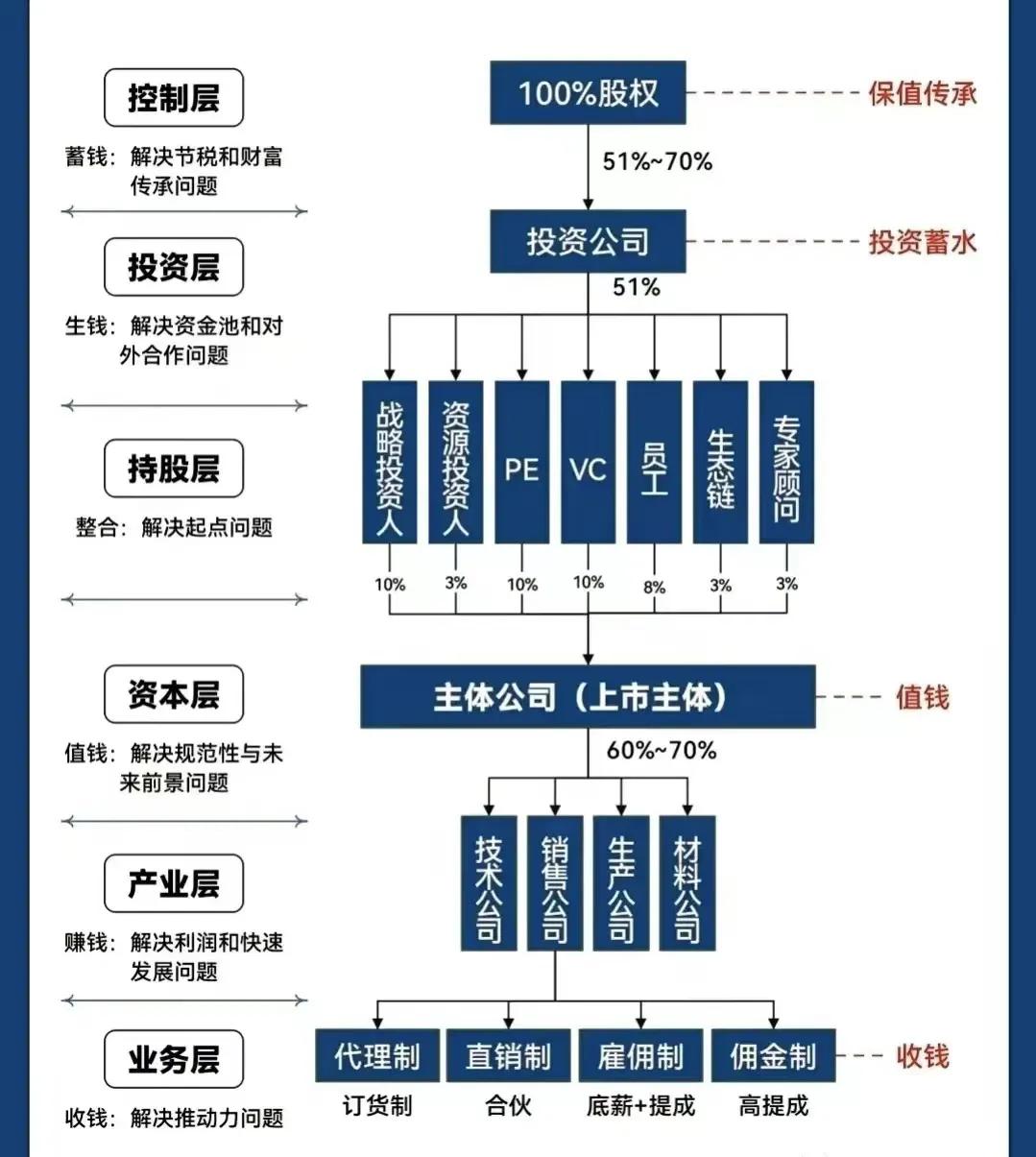 潍坊市化工股权架构设计(化工股权架构设计方案)